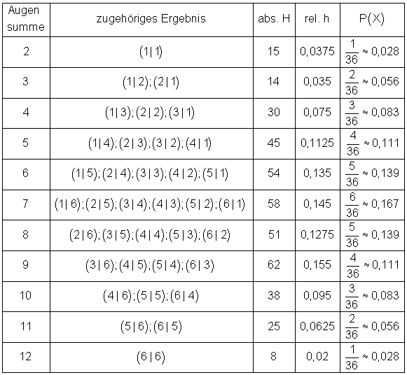 Wahrscheinlichkeitsverteilung-2-Würfel-Tabelle