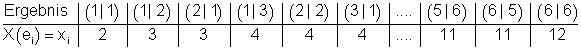 Wahrscheinlichkeitsverteilung-2-Würfel