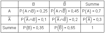 bedingte-Wahrscheinlichkeit-mit-Vierfeldtafel