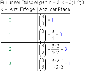 Bernoulli-Tabelle-Anzahl-Pfade-Erfolge