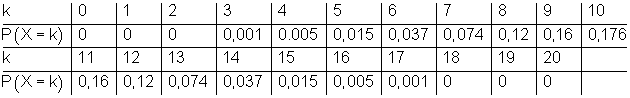 Binomialverteilung-Münze-20-mal-werfen