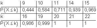 Binomialverteilung-Multiple-Choice-Test