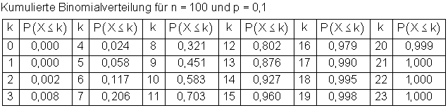 Hypothesentest-Tabelle