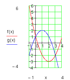 Graph-Schnittpunkt-zweier-Parabeln