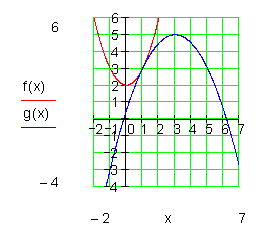Graph3-Schnittpunkt-zweier-Parabeln width=