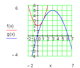 Graph3-Schnittpunkt-zweier-Parabeln width=