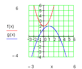 Graph4-Schnittpunkt-zweier-Parabeln