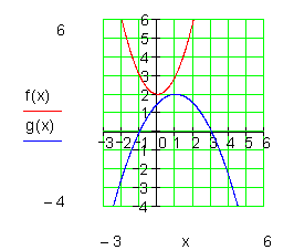 Graph4-Schnittpunkt-zweier-Parabeln