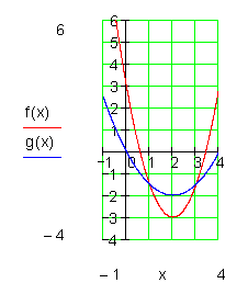 Graph2-Schnittpunkt-zweier-Parabeln