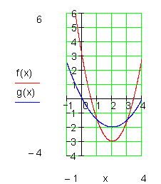 Graph2-Schnittpunkt-zweier-Parabeln