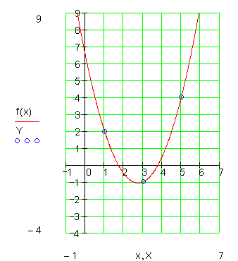 Graph-Parabel-drei-Punkte