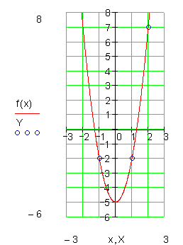 Parabel-durch-drei-Punkte-Graph