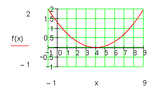 Parabel-durch-drei-Punkte-mit-Nullstellen2-Graph