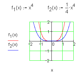 Potenzfunktionen-4-Grades-Eigenschaften