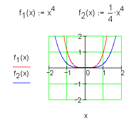 Potenzfunktionen-4-Grades-Eigenschaften