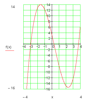 Graphen-nganzrationale-Funktionen