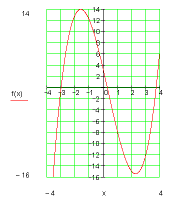 Graphen-nganzrationale-Funktionen