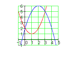 Flächen-zwischen-Funktionsgraphen-Graph4