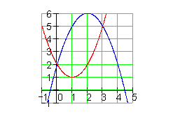 Flächen-zwischen-Funktionsgraphen-Graph4