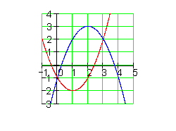 Flächen-zwischen-Funktionsgraphen-Graph5