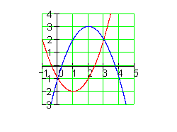 Flächen-zwischen-Funktionsgraphen-Graph5
