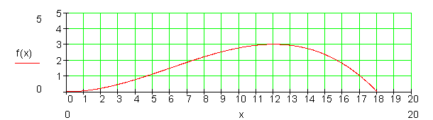 Integral-Mittelwert-Graph