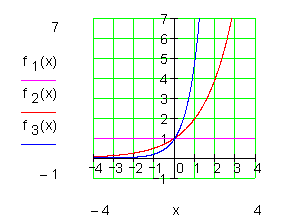 Exponential-Funktionsklasse-Graph