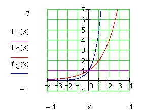 Exponential-Funktionsklasse-Graph