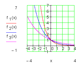 Exponential-Funktionsklasse-Graph2