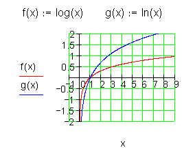 Logarithmus-Funktionsklasse-Graph