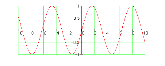 Trigonometrische-Funktionsklasse-Graph