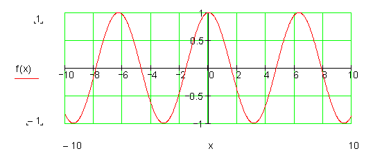 Kosinus-Funktionsklasse-Graph