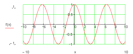 Kosinus-Funktionsklasse-Graph