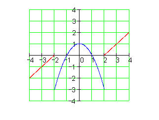 nicht-stetig-Graph