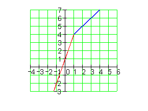 stetig-nicht-differenzierbar-Graph-Funktion-3