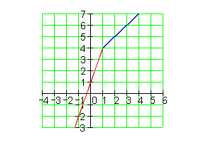 stetig-nicht-differenzierbar-Graph-Funktion-3