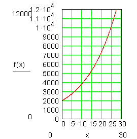 Exponentialfunktion-Graph