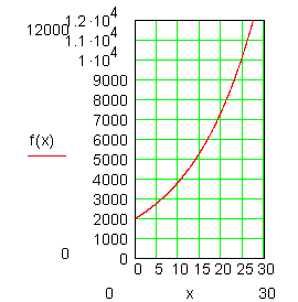 Exponentialfunktion-Graph