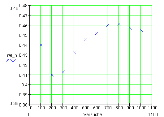 Graph-Heftzweckeversuch