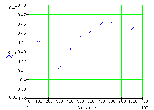 Graph-Heftzweckeversuch