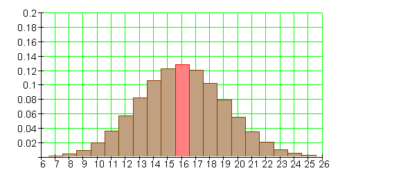 Erwartungswert-Binomialverteilung-Säulendiagramm-2