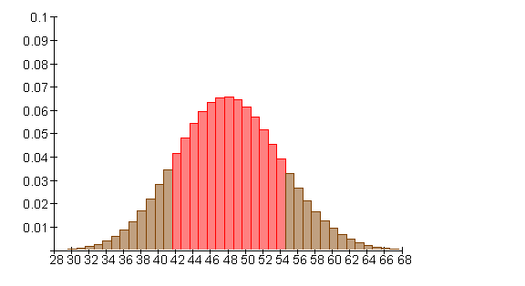 Sigma-Umgebung-Säulendiagramm