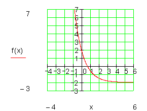 Achsenschnittpunkte-Graph-Exponentialgleichung
