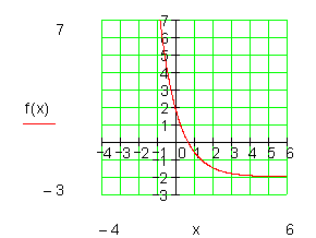 Achsenschnittpunkte-Graph-Exponentialgleichung