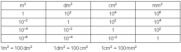 Tabelle meter umrechnen Einheitenpräfixe