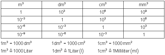 Umrechnen Zehnerpotenzen Langen Flachen Volumen Mathe Brinkmann