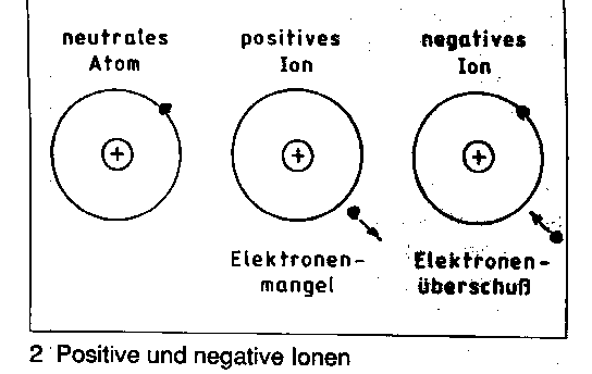 Oberstufenphysik: Atome und elektrische Ladung