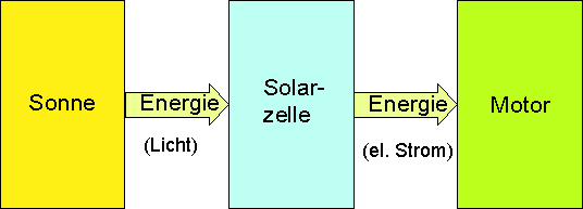 des_0002: Vom Sonnenlicht zum elektrischen Strom