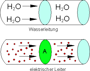 des_0020: Modell Wasserleitung- elektrische Leitung