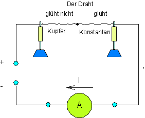 des_0021: Strom fließt durch Kupferdraht und Konstantandraht